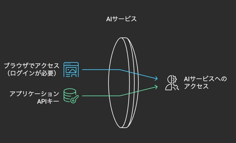 APIキーの解説図